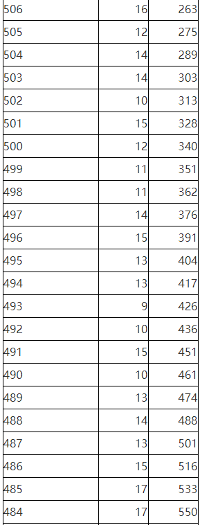2023年陕西省普通高校招生考生成绩统计表<a href='https://www.wddqw.com/c_41.html' target='_blank'>艺术</a>文