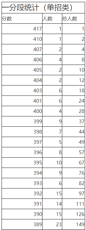 2023年陕西省普通高等职业<a href='https://www.wddqw.com/c_43.html' target='_blank'>教育</a>单独招生考生成绩统计表