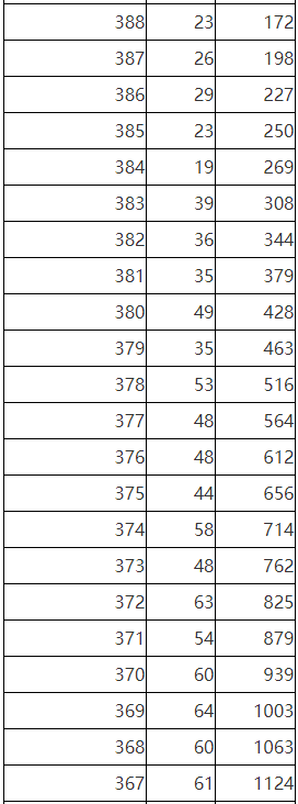 2023年陕西省普通高等职业<a href='https://www.wddqw.com/c_43.html' target='_blank'>教育</a>单独招生考生成绩统计表