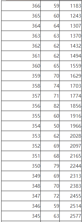 2023年陕西省普通高等职业<a href='https://www.wddqw.com/c_43.html' target='_blank'>教育</a>单独招生考生成绩统计表