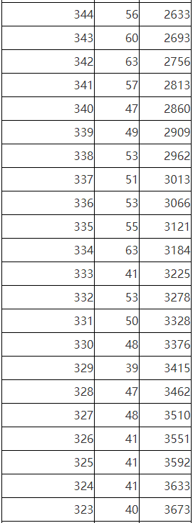 2023年陕西省普通高等职业<a href='https://www.wddqw.com/c_43.html' target='_blank'>教育</a>单独招生考生成绩统计表