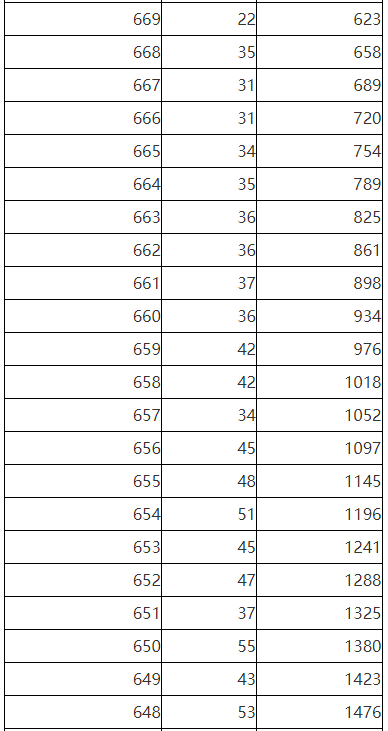 2023年陕西省普通高校招生考生成绩统计表（理工、艺理、体育）