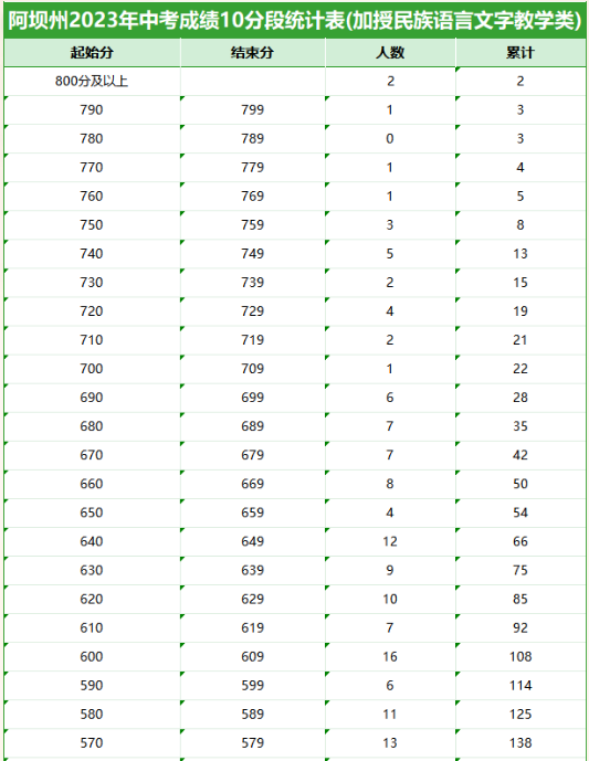 阿坝州2023年<a href='https://www.wddqw.com/c_103.html' target='_blank'>中考</a>成绩10分段统计表(加授民族语言文字教学类)