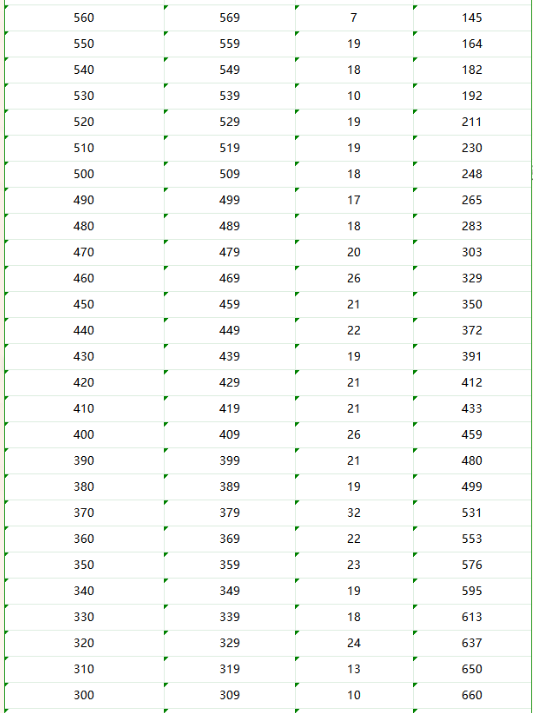 阿坝州2023年<a href='https://www.wddqw.com/c_103.html' target='_blank'>中考</a>成绩10分段统计表(加授民族语言文字教学类)