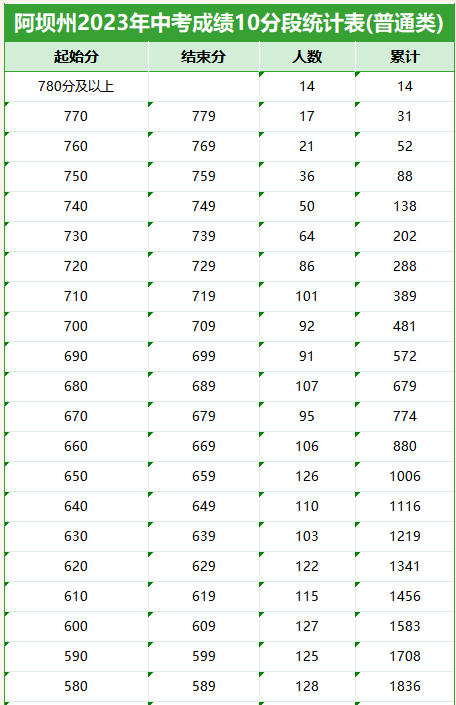 阿坝州2023年<a href='https://www.wddqw.com/c_103.html' target='_blank'>中考</a>成绩10分段统计表(普通类)