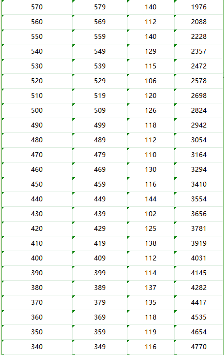 阿坝州2023年<a href='https://www.wddqw.com/c_103.html' target='_blank'>中考</a>成绩10分段统计表(普通类)