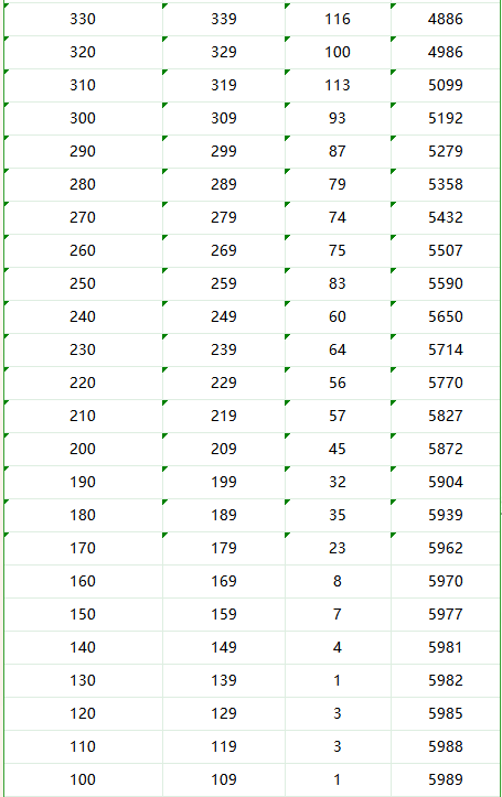 阿坝州2023年<a href='https://www.wddqw.com/c_103.html' target='_blank'>中考</a>成绩10分段统计表(普通类)
