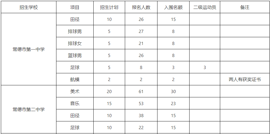 2023年湖南常德市直高中学校特长生招生报名情况一览表
