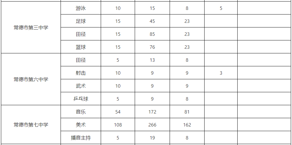 2023年湖南常德市直高中学校特长生招生报名情况一览表