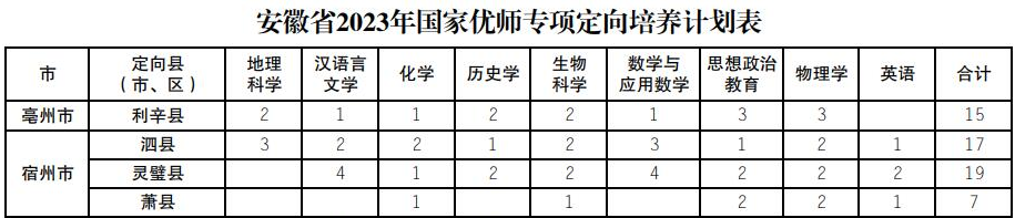 安徽省2023年国家优师专项定向培养计划表