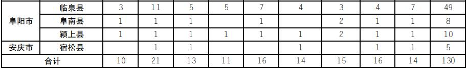 安徽省2023年国家优师专项定向培养计划表