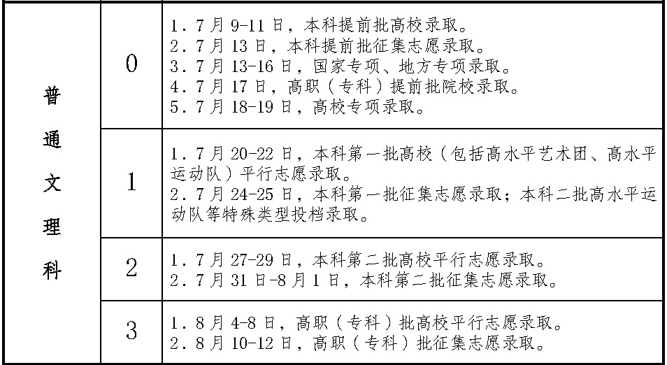 2023年安徽省普通高校招生录取工作日程安排表