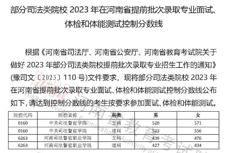 2023年在河南省部分司法类院校提前批次录取专业面试、体检和体能测试控制分数线