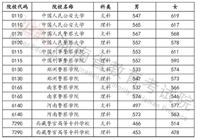 河南省2023年公安院校公安专业招生面试、体检、体能测评控制分数线