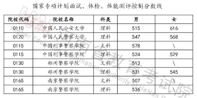 河南省2023年公安院校公安专业招生面试、体检、体能测评控制分数线
