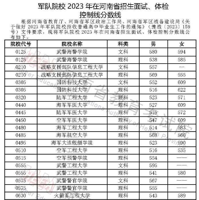 军队院校2023年在河南省招生面试、体检控制线分数线