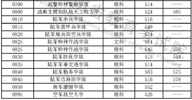 军队院校2023年在河南省招生面试、体检控制线分数线