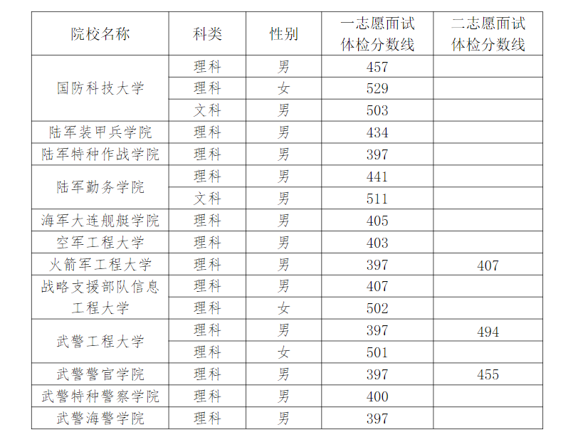 2023年军队院校在宁夏招收普通高中毕业生面试体检分数线的通知