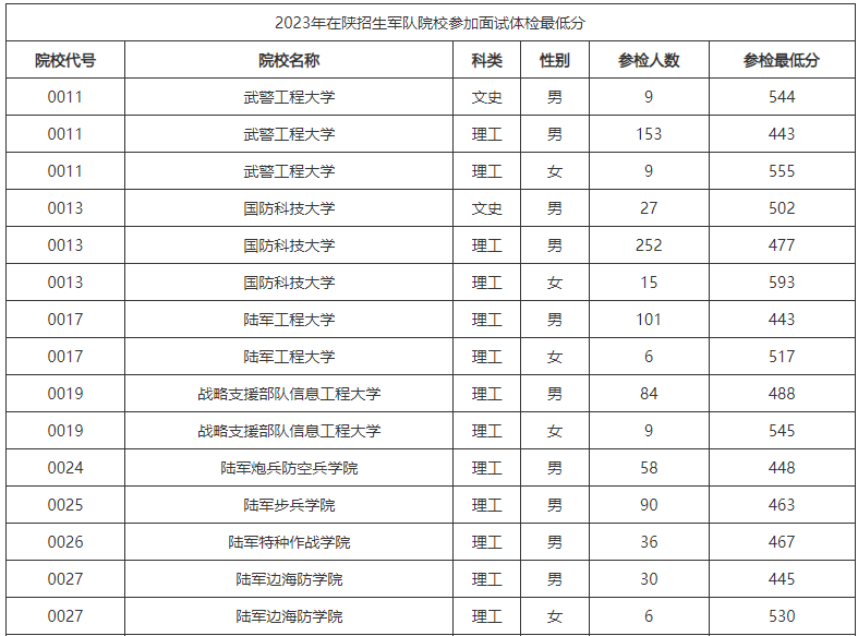 2023年在陕西招生军队院校参加面试体检最低分公布