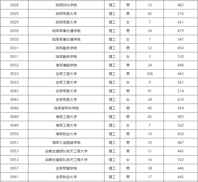 2023年在陕西招生军队院校参加面试体检最低分公布