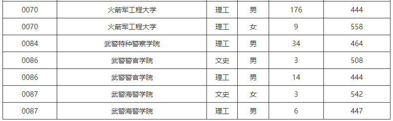 2023年在陕西招生军队院校参加面试体检最低分公布