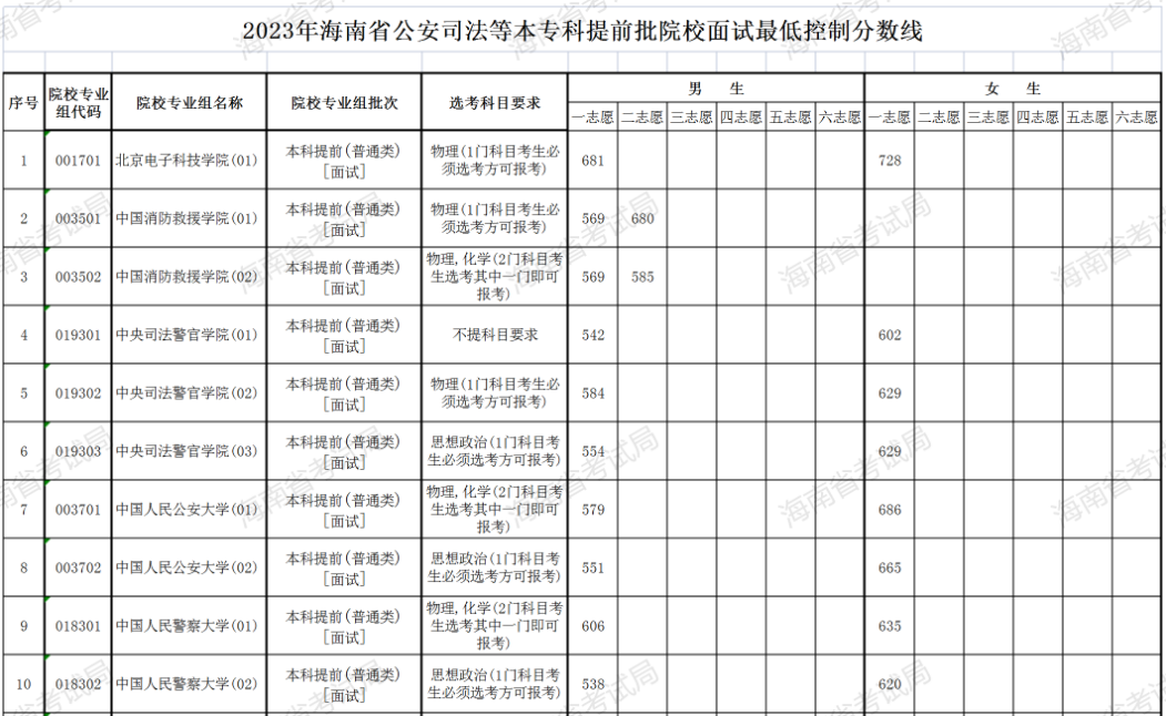 2023年海南省公安司法消防等本专科提前批院校面试最低控制分数线