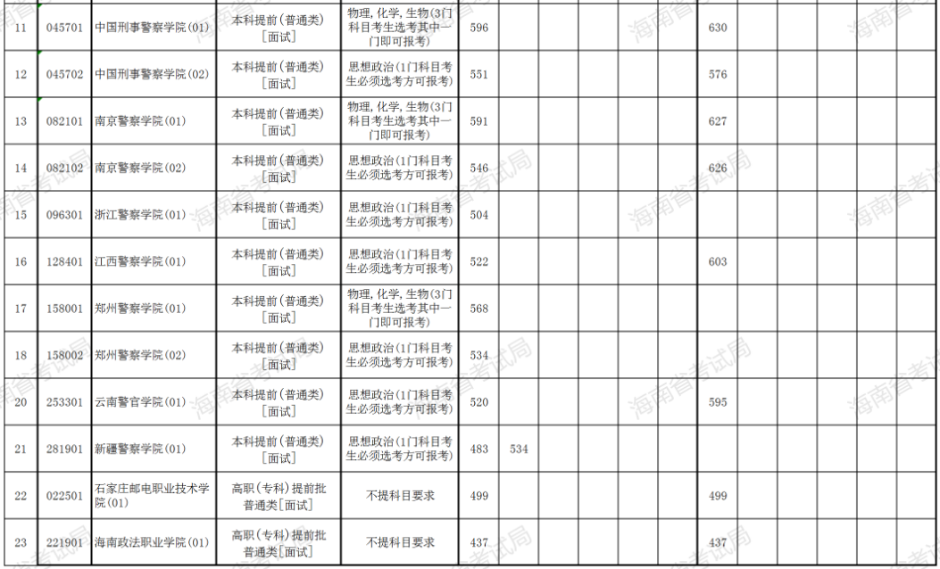 2023年海南省公安司法消防等本专科提前批院校面试最低控制分数线