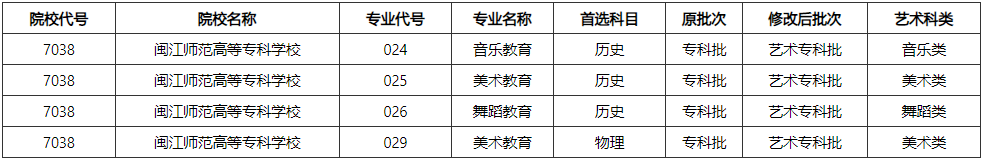 福建省2023年普通高校招生计划本补充说明