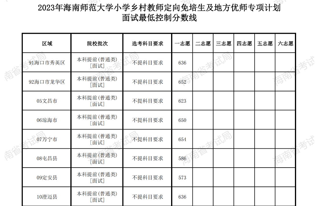 2023年海南师范大学小学乡村教师定向免培生及地方优师专项计划 面试最低控制分数线