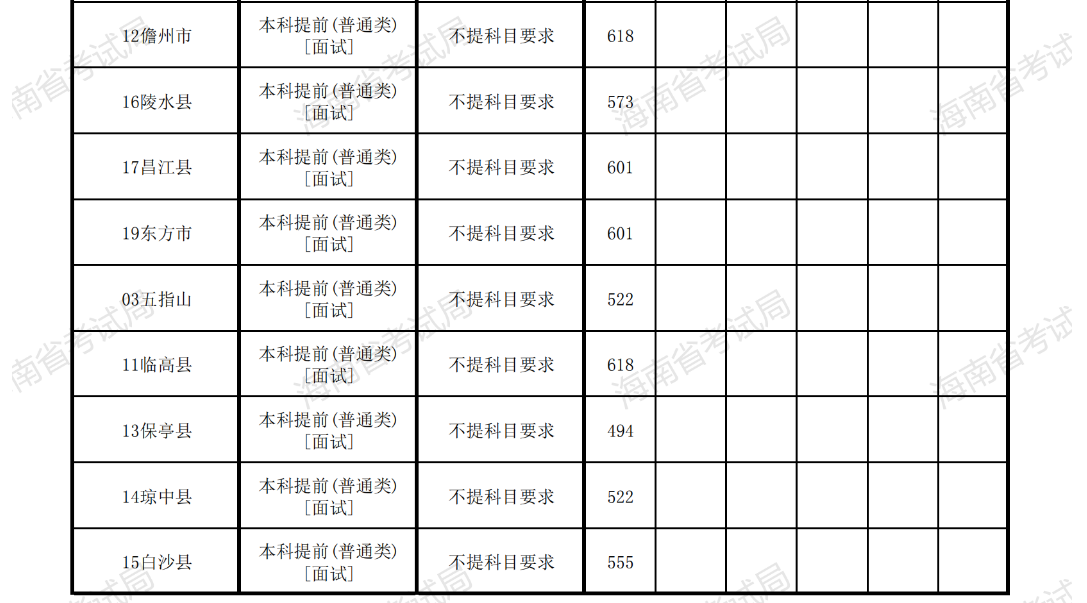2023年海南师范大学小学乡村教师定向免培生及地方优师专项计划 面试最低控制分数线