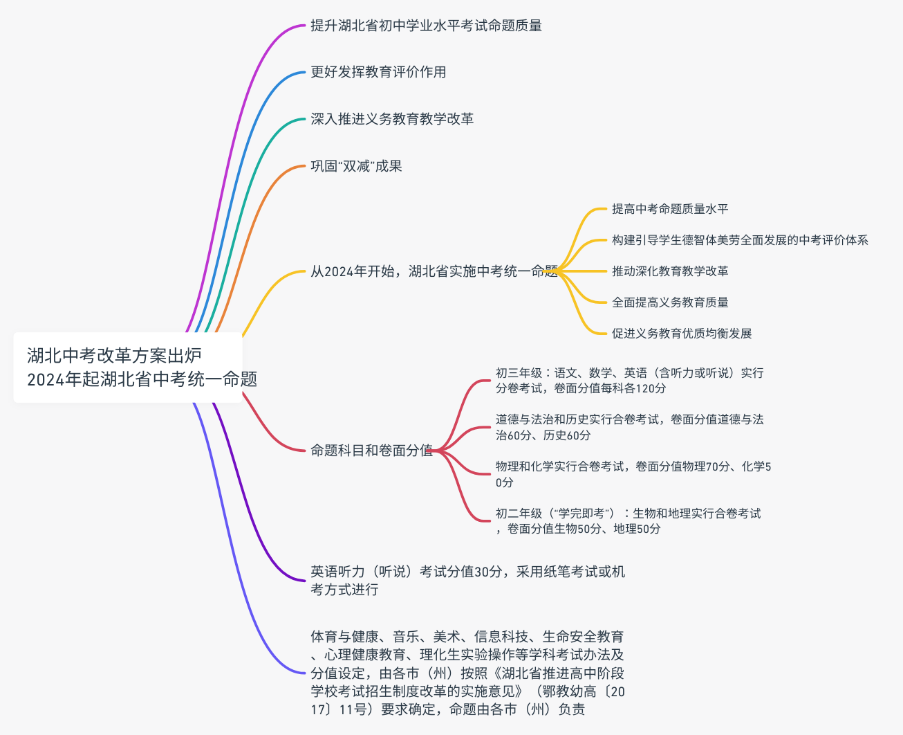 湖北<a href='https://www.wddqw.com/c_103.html' target='_blank'>中考</a>改革方案