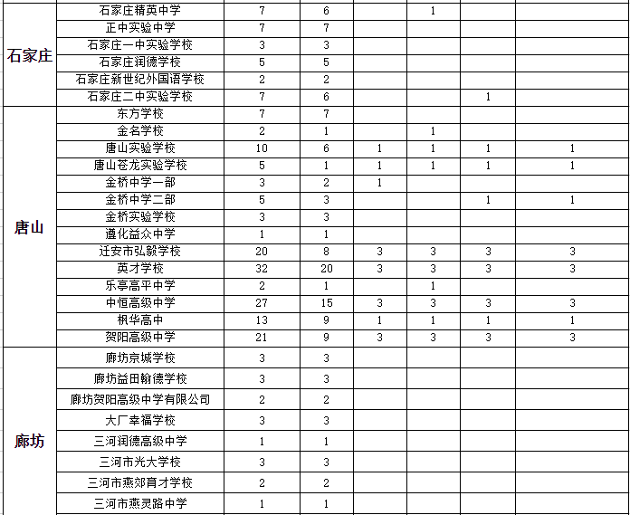 2023年外市民办高中在河北秦皇岛市招生计划分配表
