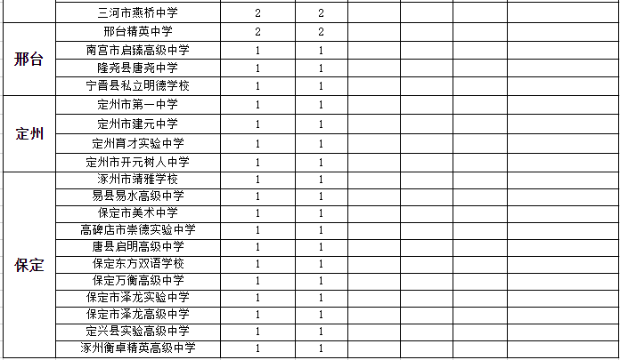 2023年外市民办高中在河北秦皇岛市招生计划分配表
