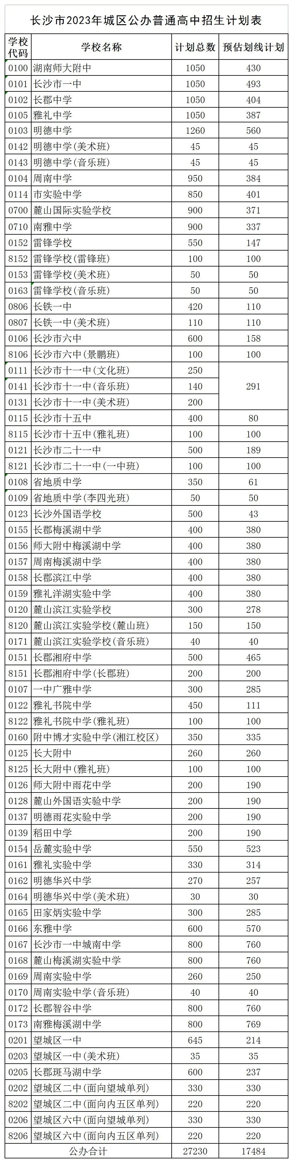 湖南长沙2023年城区普通高中招生计划表（填报志愿参考）