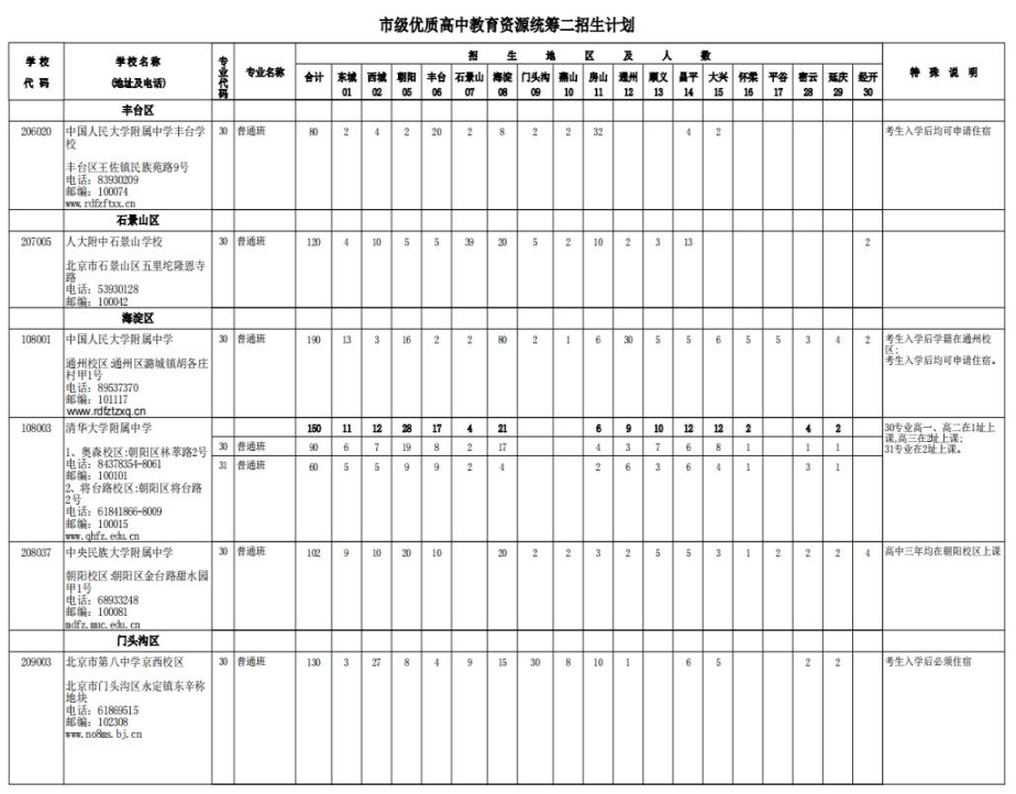 2023年北京市市级优质<a href='https://www.wddqw.com/c_31.html' target='_blank'>高中<a href='https://www.wddqw.com/c_43.html' target='_blank'>教育</a></a>资源统筹二招生计划
