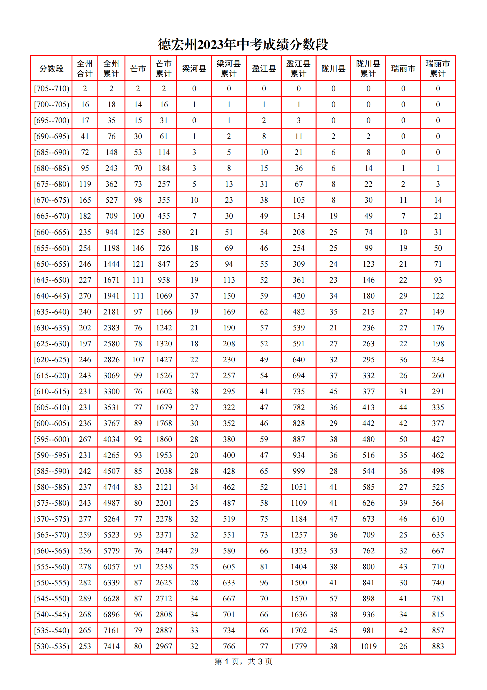 云南德宏州2023年<a href='https://www.wddqw.com/c_103.html' target='_blank'>中考</a>成绩分数段