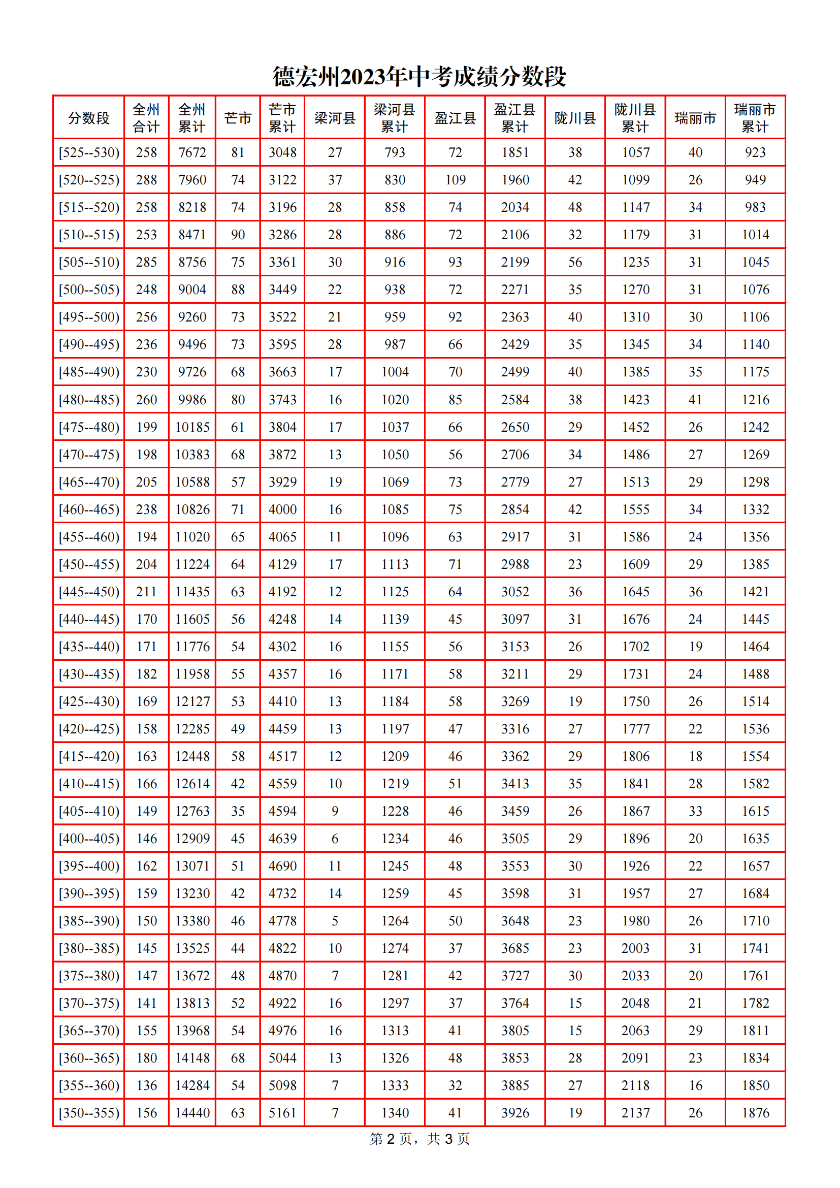 云南德宏州2023年<a href='https://www.wddqw.com/c_103.html' target='_blank'>中考</a>成绩分数段