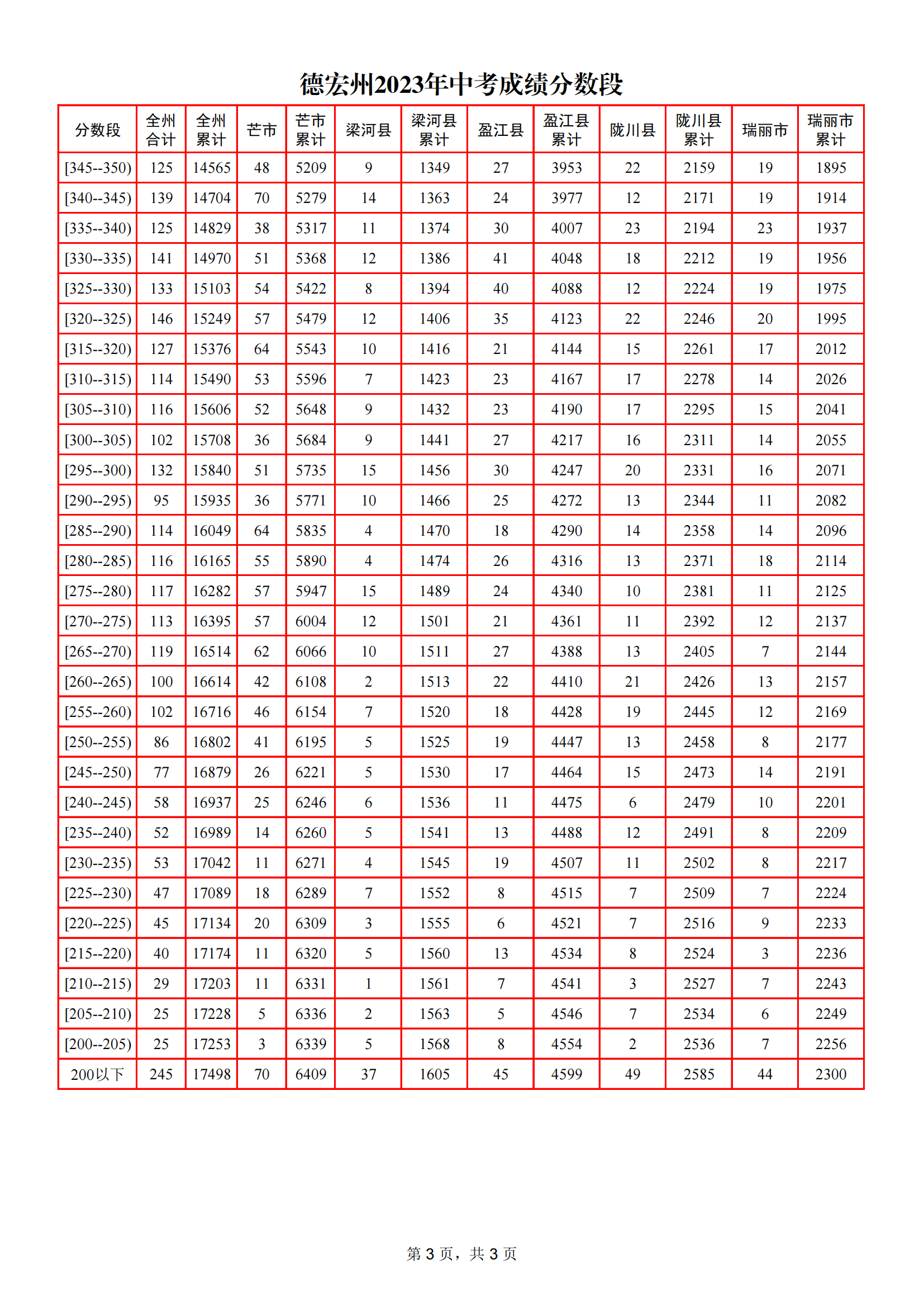 云南德宏州2023年<a href='https://www.wddqw.com/c_103.html' target='_blank'>中考</a>成绩分数段