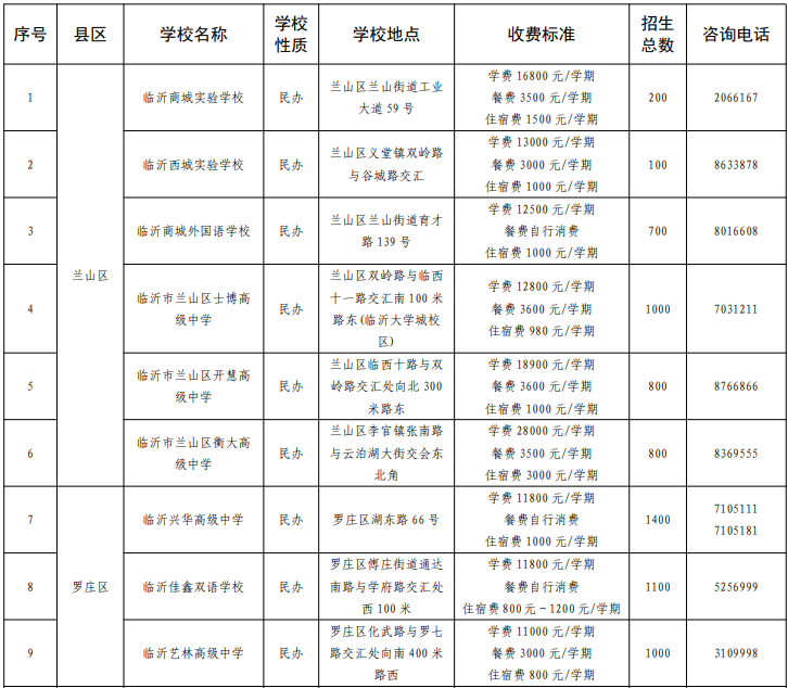 山东临沂2023年城区民办普通高中关键信息公示