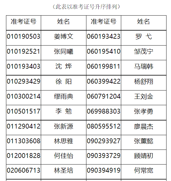 中国消防救援学院2023年在四川招收青年学生合格人员名单公布