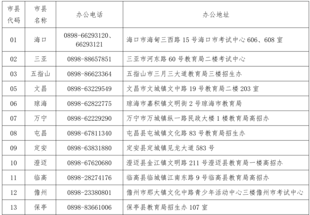 2023年海南省普通高校招生各市县招办(考试中心)信访咨询电话和地址