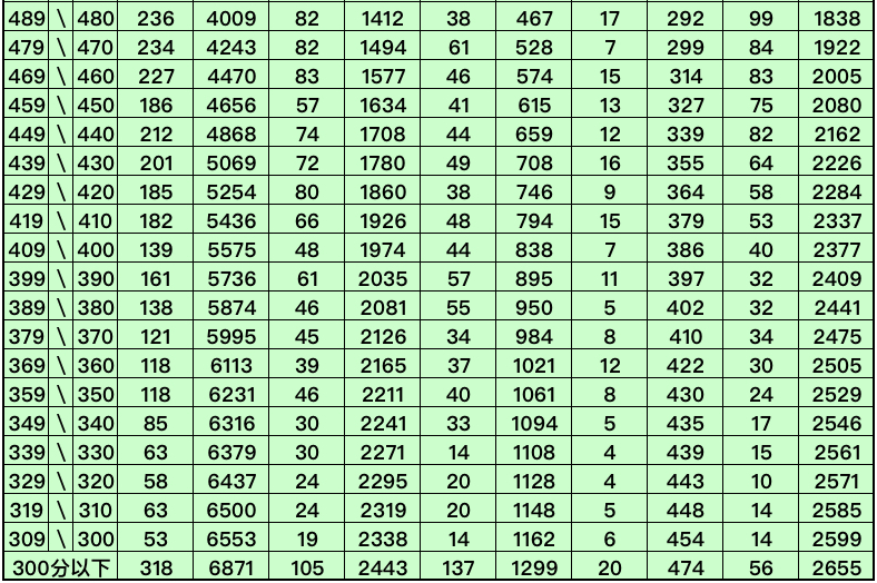 怒江州2023年初中学业水平考试折算总分分段情况