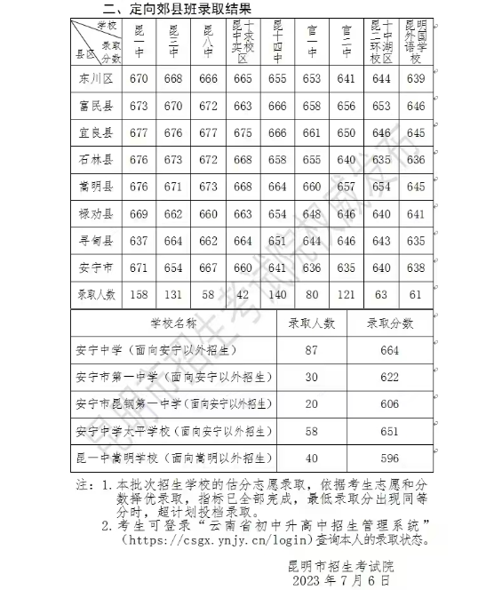 2023年云南昆明普通高中录取公告 (提前批次录取学校、第一批次招生录取学校))