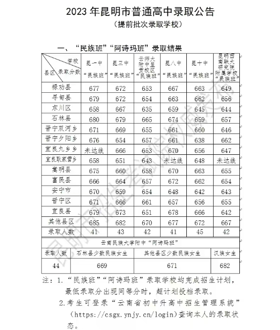 2023年云南昆明普通高中录取公告 (提前批次录取学校、第一批次招生录取学校))
