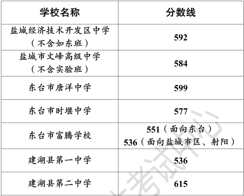 2023年江苏盐城普通高中招生录取分数线（第四批次学校）公布