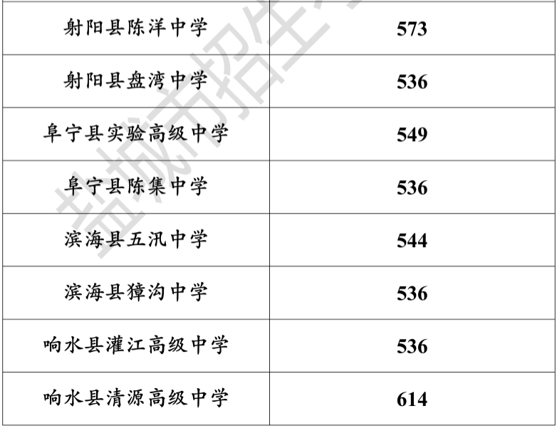 2023年江苏盐城普通高中招生录取分数线（第四批次学校）公布