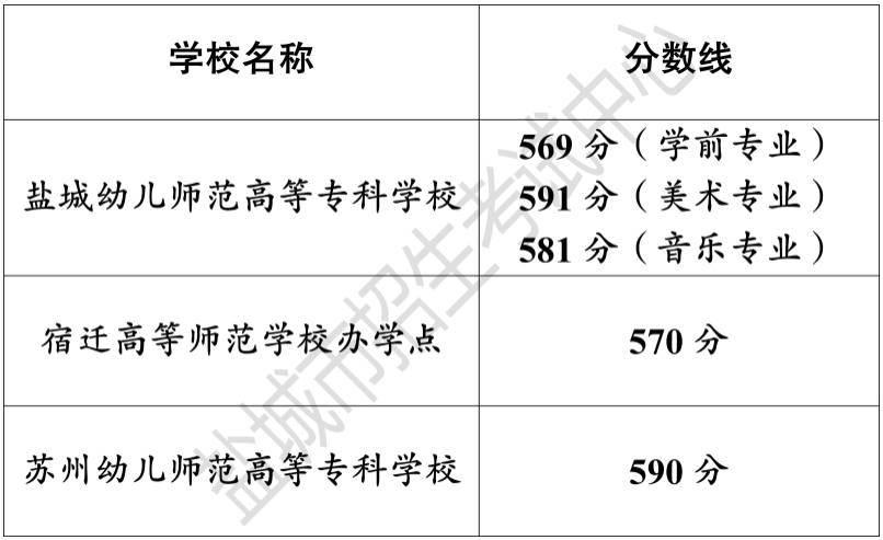 2023年江苏盐城五年制高职师范专业招生录取分数线公布