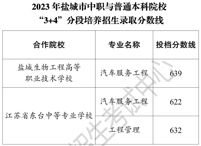 2023年盐城市“3+4”、“5+2”分段培养招生录取分数线公布