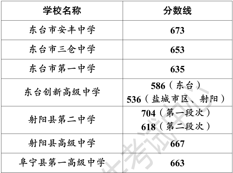 2023年盐城市各县（市、区）普通高中招生录取分数线（第二批次学校）公布
