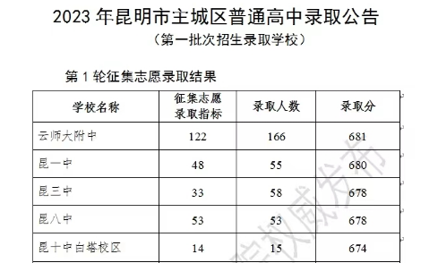 2023年昆明市主城区普通高中录取公告 (第一批次招生录取学校)